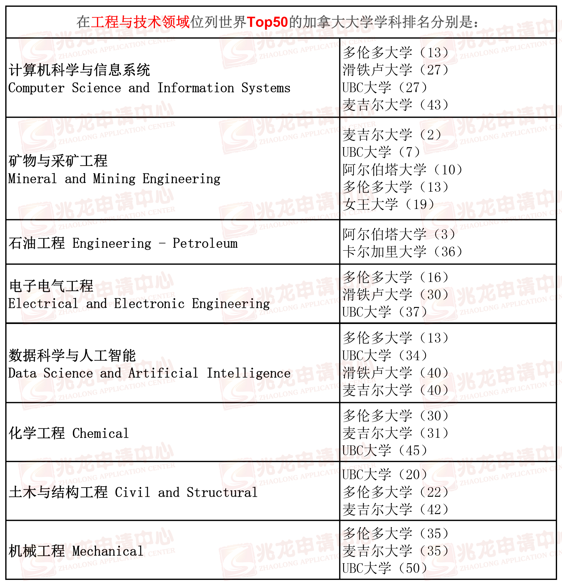 在工程与技术领域位列世界Top50的加拿大大学学科排名分别是-兆龙.jpg
