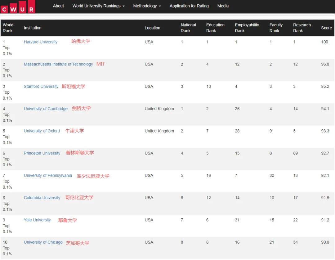 2026CWUR世界大学排名TOP10.webp.JPG
