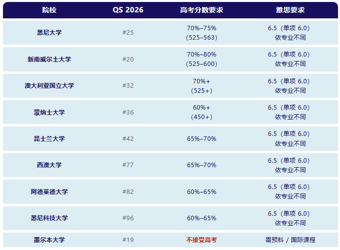 2026 澳洲 QS 百强院校高考直申参考线（满分 750）.jpg