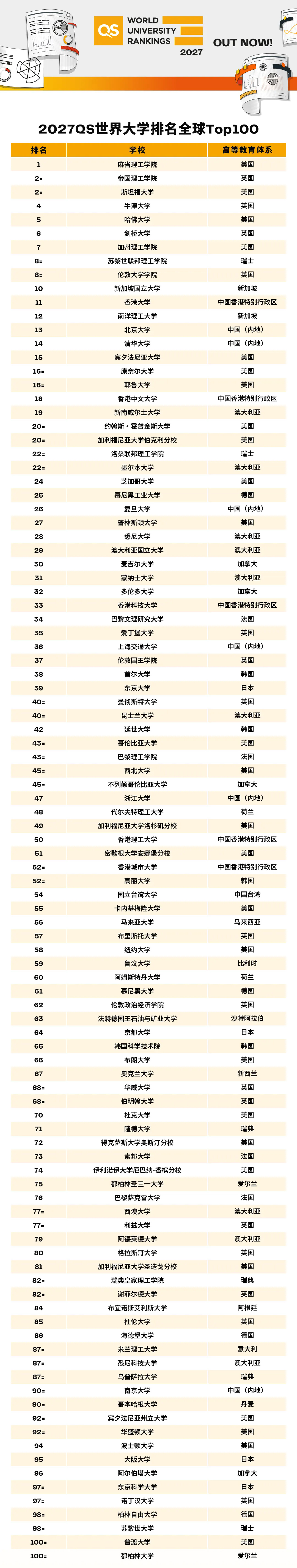 全球Top100为以下高校.jpg