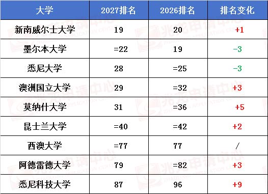 澳洲大学2027和2026排名对比-兆龙留学.jpg