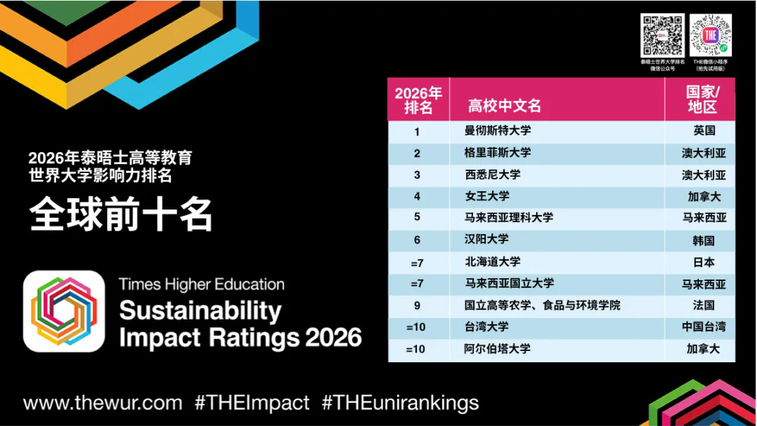 2026泰晤士世界大学影响力排名TOP10.webp.JPG