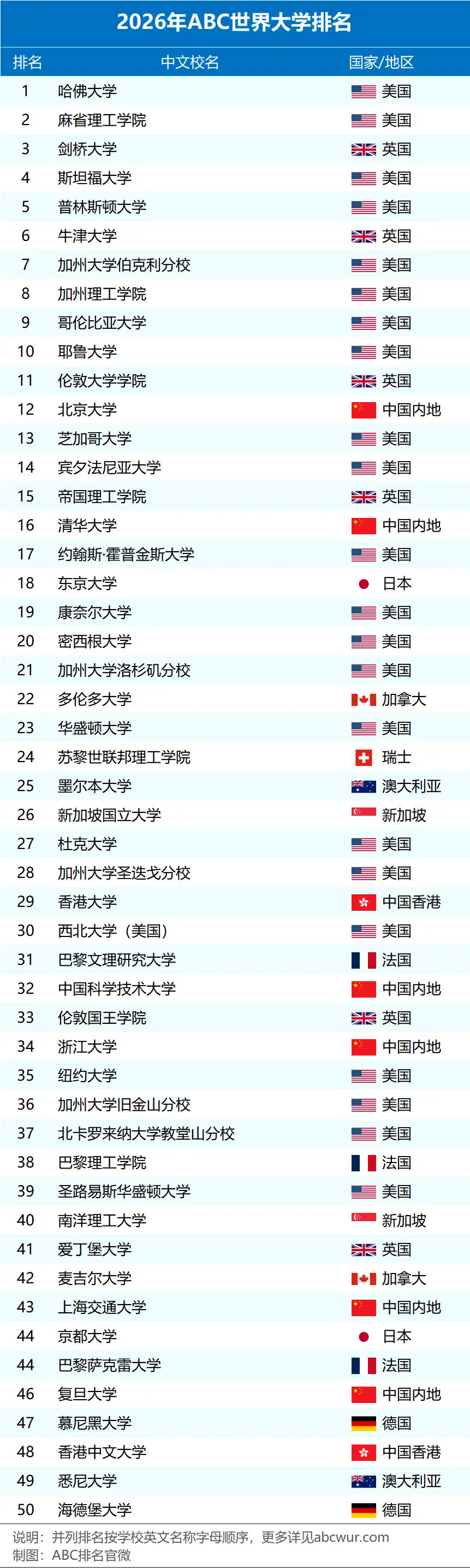 2026年ABC世界大学排名完整榜单.webp.JPG