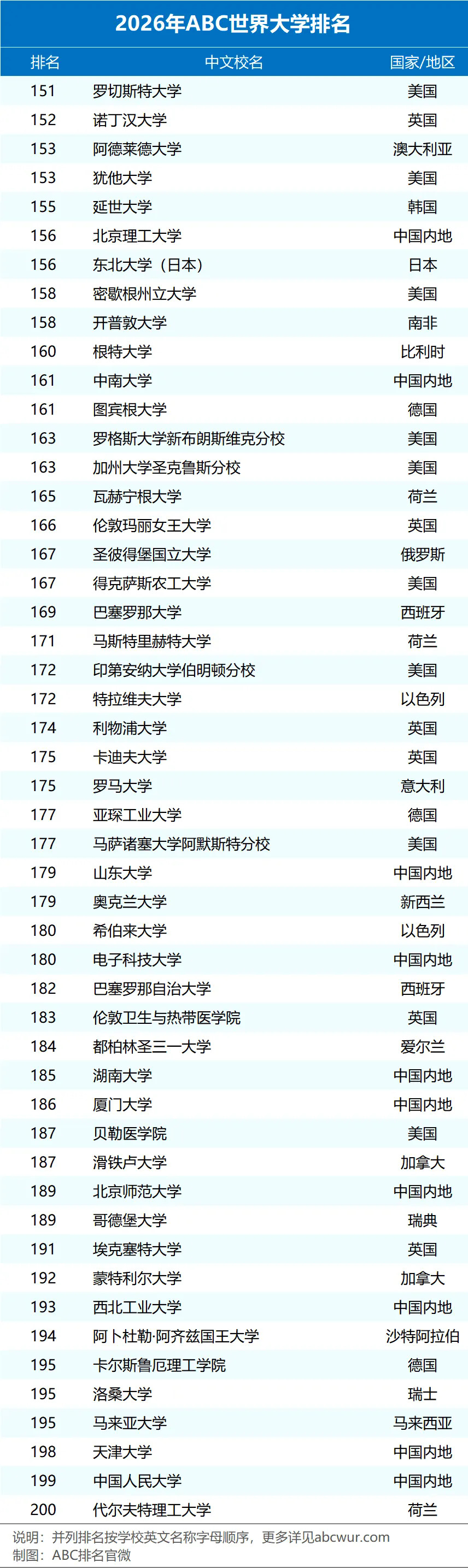 2026年ABC世界大学排名完整榜单-4.webp.JPG