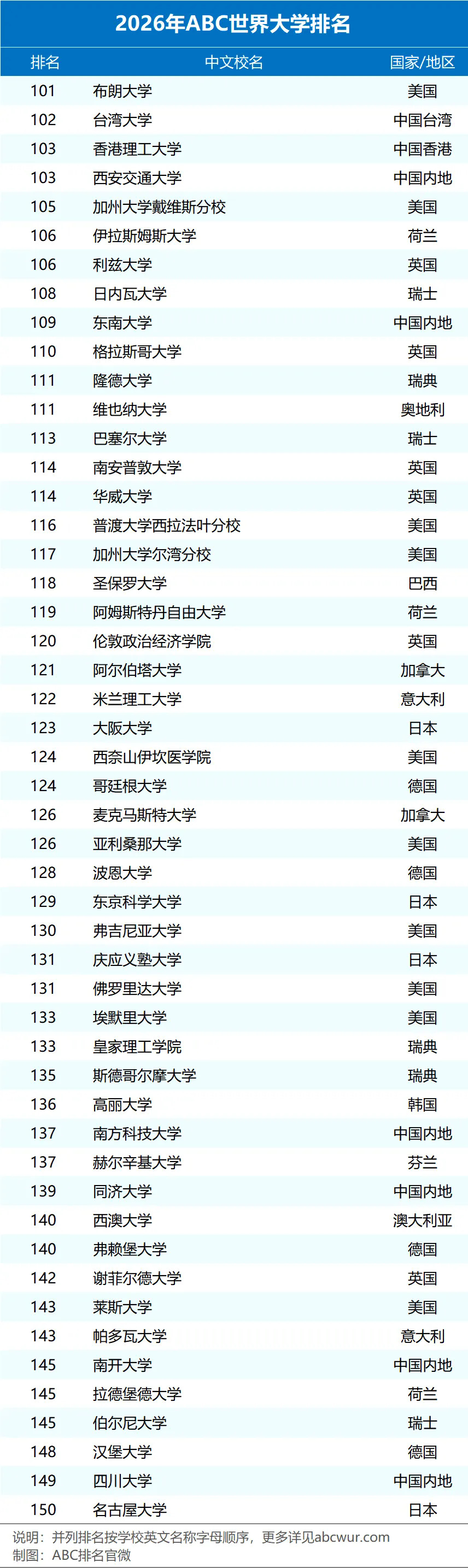 2026年ABC世界大学排名完整榜单-3.webp.JPG