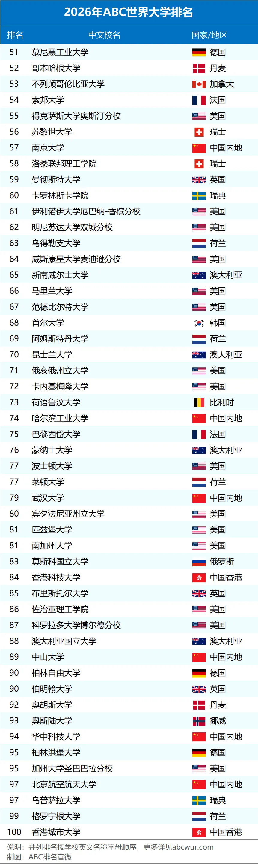 2026年ABC世界大学排名完整榜单-2.webp.JPG
