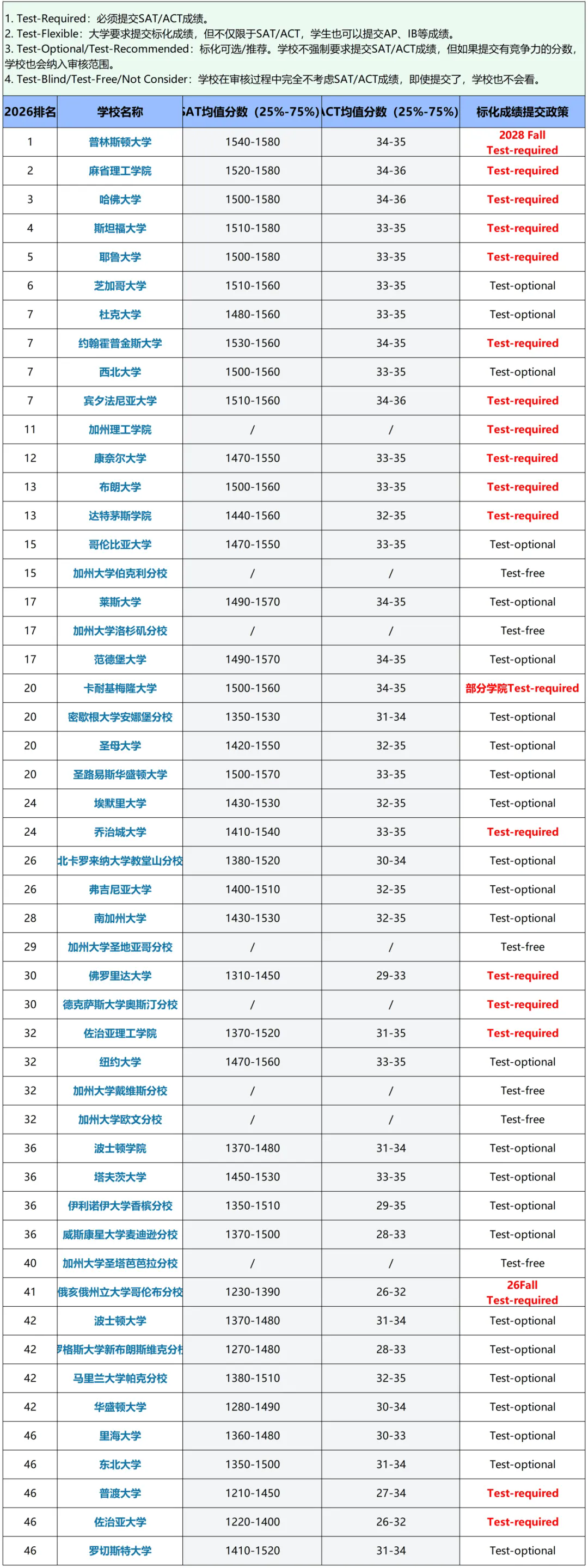 2027Fall，美本标化要求.jpg