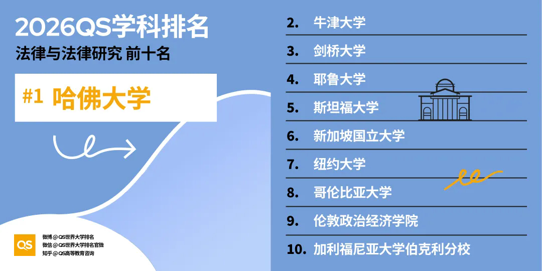 新加坡国立大学法学院在2026QS世界法学学科排名TOP100中排名第6位.jpg