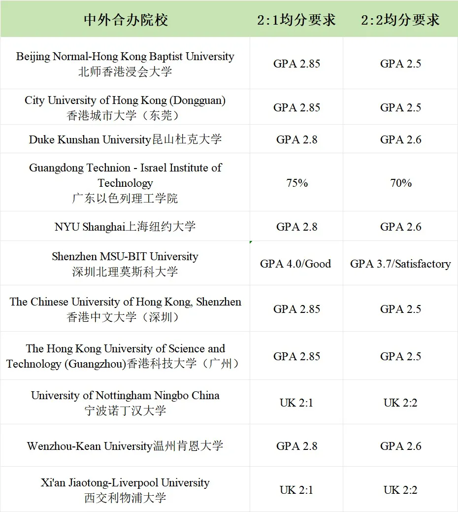 中外合办院校GPA-均分要求.jpg