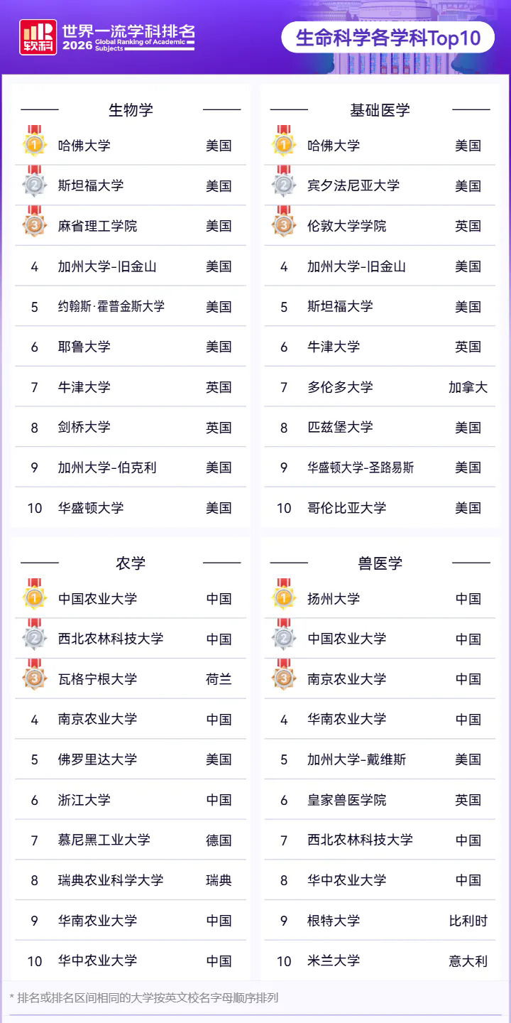 生命科学各科TOP10.webp.JPG
